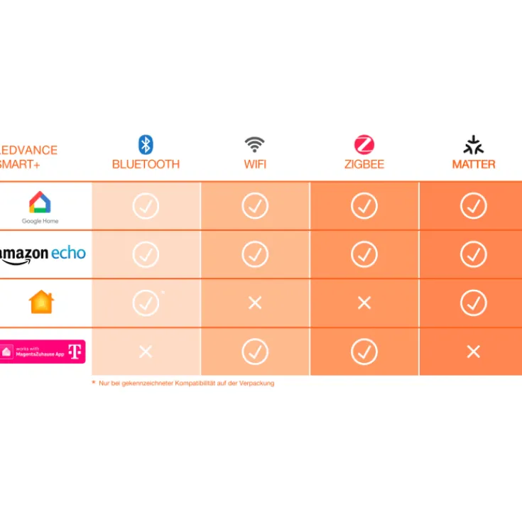 Clearance Smart+ Zigbee E27 standardpære, 2700K, 9W Lyskilder